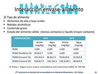 Interacción envase-alimento
3) Tipo de alimento
 Alimentos de alta o baja acidez
 Bebidas alcohólicas
 Contenido graso
 Estado del alimento sólido (menos contacto) o líquido (mayor contacto)
FORMULACION 40°C 25°C
Aceite
(mg/Kg)
Agua
(mg/Kg)
Aceite
(mg/Kg)
Agua
(mg/Kg)
PEAD <LOD <LOD <LOD <LOD
PEAD+Tocoferol 1% 33.0±2.7 <LOD <LOD <LOD
PEAD+Carvarol 1% 155.4±3.3 86.8±2.3 79.0±10.6 25.8±0.8
PEAD+Carvarol 2% 318.8±7.5 143.5±6.5 139.3±28.1 68.8±0.9
M. Peltzer, J. Wagner and A. Jiménez. Food Additives and Contaminants (2009), 26: 938–946
2do Seminario en Gestión de la Inocuidad en la Industria Alimentaria – M. Peltzer 11
 