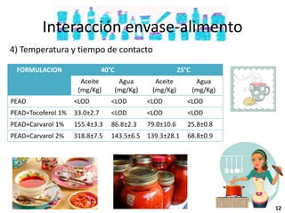 Interacción envase-alimento
4) Temperatura y tiempo de contacto
FORMULACION 40°C 25°C
Aceite
(mg/Kg)
Agua
(mg/Kg)
Aceite
(mg/Kg)
Agua
(mg/Kg)
PEAD <LOD <LOD <LOD <LOD
PEAD+Tocoferol 1% 33.0±2.7 <LOD <LOD <LOD
PEAD+Carvarol 1% 155.4±3.3 86.8±2.3 79.0±10.6 25.8±0.8
PEAD+Carvarol 2% 318.8±7.5 143.5±6.5 139.3±28.1 68.8±0.9
12
 