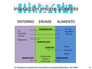 Interacción envase-alimento
ENTORNO ENVASE ALIMENTO
PERMEACION
SORCION
PERMEACION
MIGRACION MIGRACION
O2, CO2,..
Humedad
Aromas
Grasas
Colorantes
Olores
O2,
Humedad
Aromas
Radiaciones
Monómeros
Aditivos
Disolventes
2do Seminario en Gestión de la Inocuidad en la Industria Alimentaria – M. Peltzer 4
 