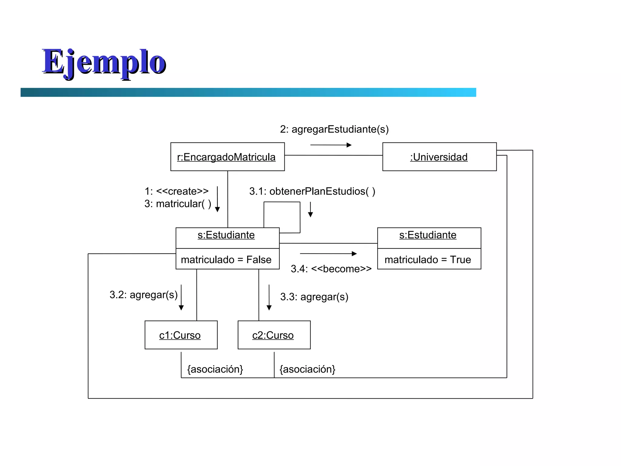 Ejemplo s:Estudiante matriculado = False s:Estudiante matriculado = True r:EncargadoMatricula :Universidad 3.4: <<become>> c1:Curso c2:Curso 1: <<create>> 3: matricular( ) 3.3: agregar(s) 3.2: agregar(s) 3.1: obtenerPlanEstudios( ) 2: agregarEstudiante(s) {asociación} {asociación} 