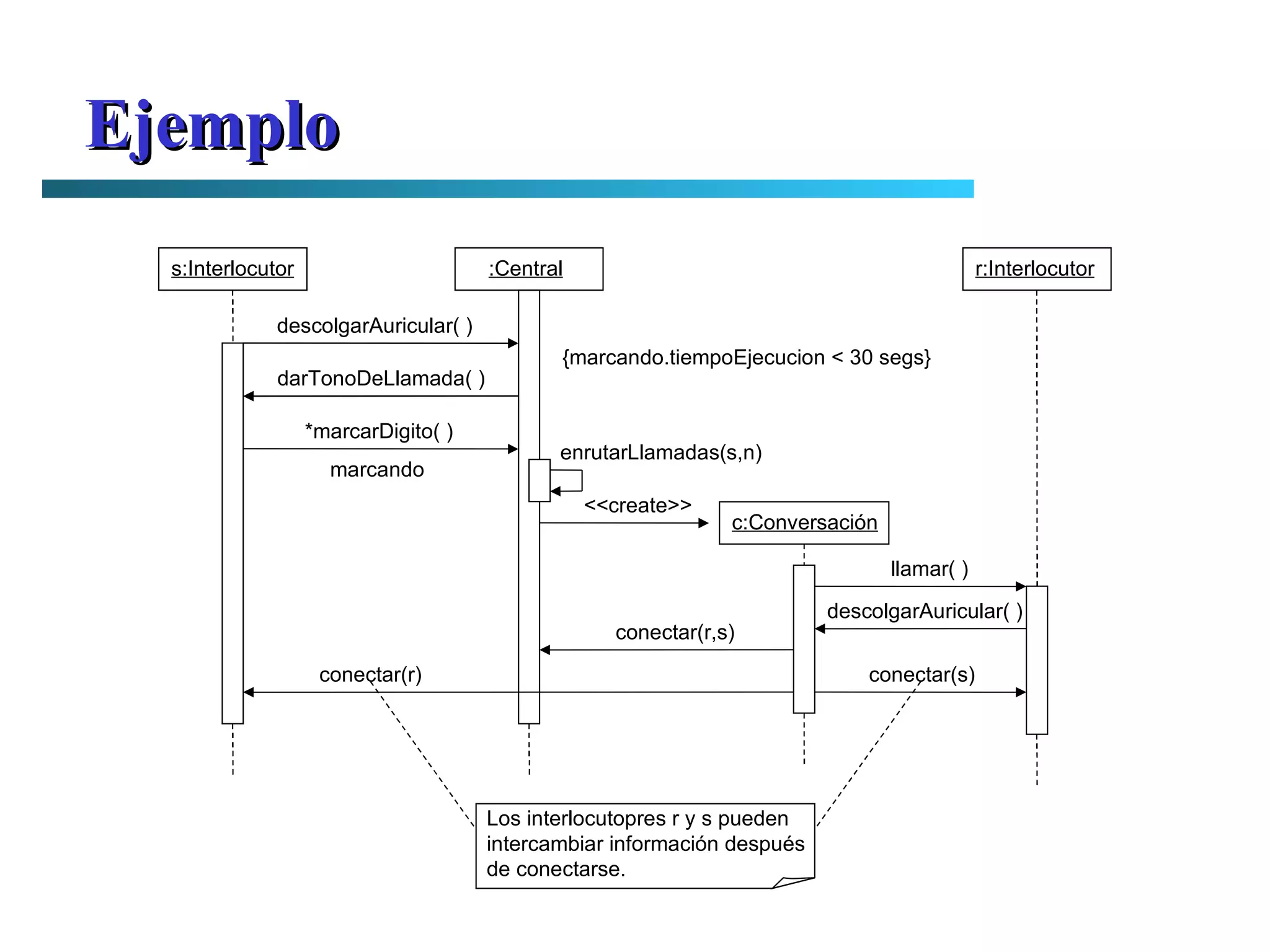 Ejemplo s:Interlocutor :Central r:Interlocutor c:Conversación descolgarAuricular( ) darTonoDeLlamada( ) *marcarDigito( ) marcando {marcando.tiempoEjecucion < 30 segs} enrutarLlamadas(s,n) <<create>> llamar( ) descolgarAuricular( ) conectar(r,s) conectar(r) conectar(s) Los interlocutopres r y s pueden intercambiar información después de conectarse. 