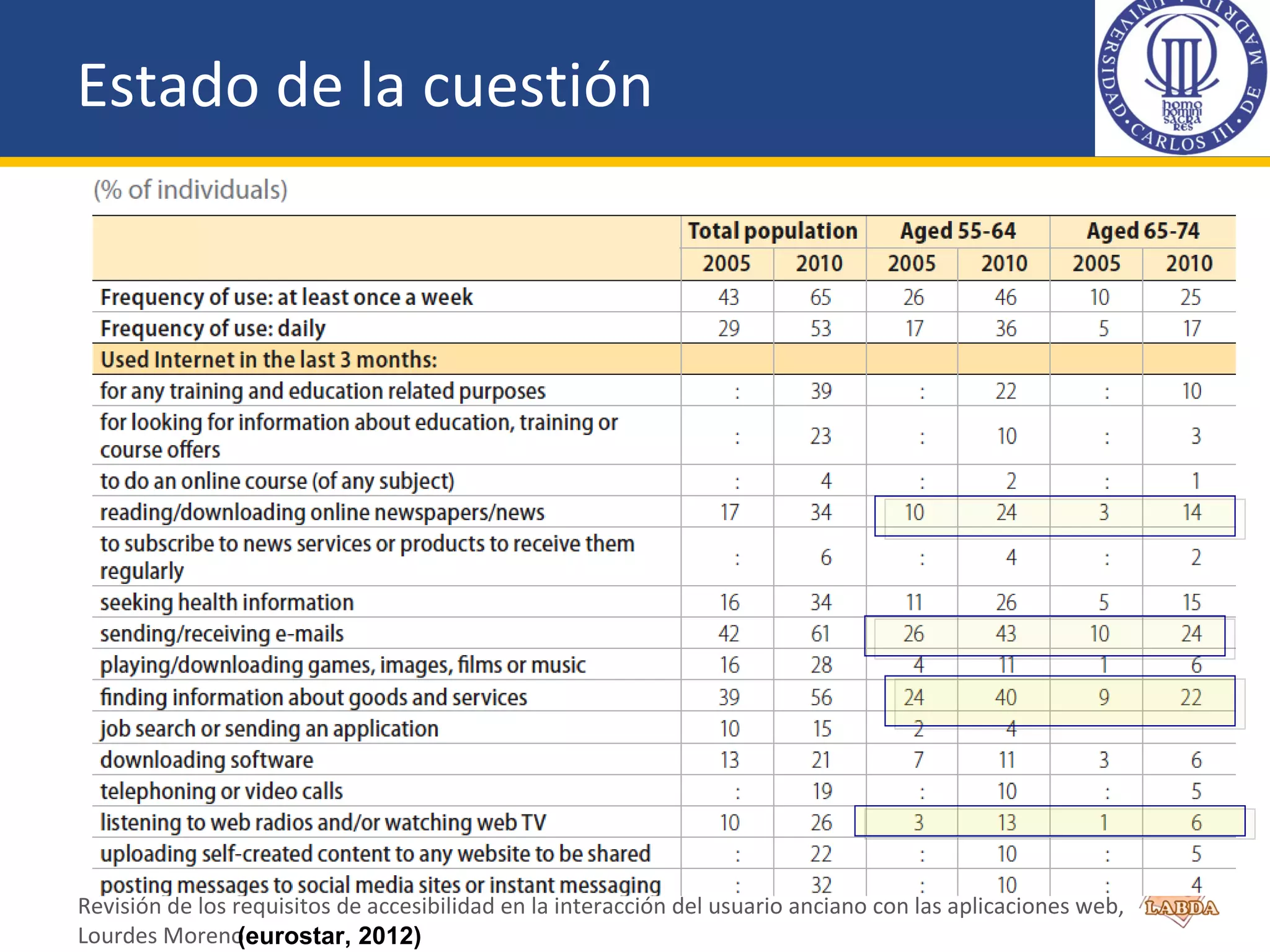 Estado de la cuestión
Revisión de los requisitos de accesibilidad en la interacción del usuario anciano con las aplicaciones web,
Lourdes Moreno(eurostar, 2012)
 