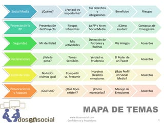 Tus derechos
                                  ¿Por qué es
Social Media      ¿Qué es?
                                 importante?
                                                            y         Beneficios       Riesgos
                                                      obligaciones


Proyecto de la   Presentación      Riesgos            La PP y Yo en    ¿Cómo         Contactos de
     PP          del Proyecto    Inherentes           Social Media     ayudar?        Emergencia


                                                      Detección de
                                     Mis
  Seguridad      Mi identidad
                                 actividades
                                                       Patrones y     Mis Amigos      Acuerdos
                                                        Rutinas


                   ¿Vale la        Temas               Verdad vs.     El Poder de
Declaraciones       pena?         Sensibles            Prudencia       un Tweet
                                                                                      Acuerdos


                                                        Nosotros      ¿Bajo Perfil
                   No todos       Compartir
Estilo de Vida   vivimos igual   vs. Presumir
                                                        creamos        en Social      Acuerdos
                                                       emociones        Media?


Provocaciones                    ¿Qué tipos             ¿Cómo         Manejo de
                  ¿Qué son?                                                           Acuerdos
  y Ataques                       existen?            manejarlas?     Emociones




                                                MAPA DE TEMAS
                                    www.dosensocial.com
                                   Confidencial y Propietario                                       4
 