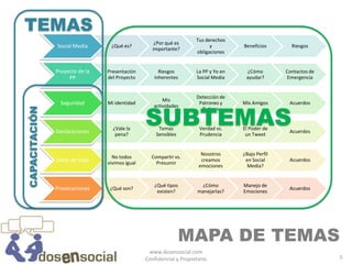 TEMAS
                                                                     Tus derechos
                                                    ¿Por qué es
               Social Media      ¿Qué es?
                                                   importante?
                                                                           y         Beneficios       Riesgos
                                                                     obligaciones


               Proyecto de la   Presentación         Riesgos         La PP y Yo en    ¿Cómo         Contactos de
                    PP          del Proyecto       Inherentes        Social Media     ayudar?       Emergencia


                                                                     Detección de
                                                       Mis



                                                SUBTEMAS
                 Seguridad      Mi identidad
                                                   actividades
                                                                      Patrones y     Mis Amigos      Acuerdos
CAPACITACIÓN




                                                                       Rutinas


                                  ¿Vale la           Temas            Verdad vs.     El Poder de
               Declaraciones       pena?            Sensibles         Prudencia       un Tweet
                                                                                                     Acuerdos



                                                                       Nosotros      ¿Bajo Perfil
                                  No todos        Compartir vs.
               Estilo de Vida   vivimos igual       Presumir
                                                                       creamos        en Social      Acuerdos
                                                                      emociones        Media?


                                                   ¿Qué tipos          ¿Cómo         Manejo de
               Provocaciones     ¿Qué son?
                                                    existen?          manejarlas?    Emociones
                                                                                                     Acuerdos




                                                                MAPA DE TEMAS
                                                 www.dosensocial.com
                                                Confidencial y Propietario                                         5
 