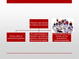 Fármacos que alteran
la cinética del alcohol
Efecto sobre el
vaciamiento gástrico
P/e anticolinérgicos
Retrasan vaciamiento
gástrico y disminuyen
absorción del etanol.
Contrariamente lo que
sucede con los
procinéticos
(metoclopramida)