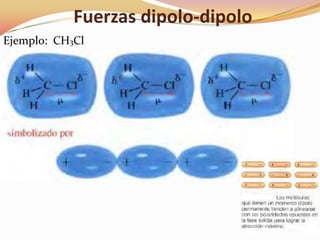 Fuerzas dipolo-dipolo
Ejemplo: CH3Cl
 
