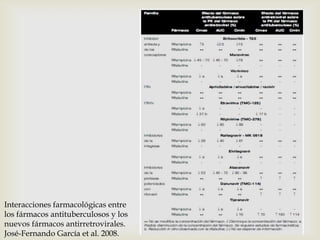Interacciones farmacológicas entre
los fármacos antituberculosos y los
nuevos fármacos antirretrovirales.
José-Fernando García et al. 2008.
 