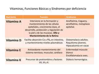 Vitaminas, Funciones Básicas y Síndromes por deficiencia
Nutriente Función Síndrome
Vitamina A Interviene en la formación y
mantenimiento de las células
epiteliales, crecimiento óseo, el
desarrollo, protección y regulación de
la piel y de las mucosas. Dllo y
Mantenimiento de la Retina
Anoftalmia, Ceguera,
xeroftalmia, metaplasia
epitelial.
Vitamina D Facilita absorción Ca y P0₄ en intestino,
y mantenimiento niveles plasmáticos
Osteomalacia adultos.
Raquitismo jóvenes.
Hipocalcemia en vacas
Vitamina E Antioxidante mantenimiento del
sistema nervioso, muscular, cardíaco
Enfermedad músculo
blanco
Encéfalomalacia aves.
Vitamina K Precursor de protrombina y factores
VII, IX y X.
Diátesis hemorrágica.
 