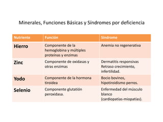 Nutriente Función Síndrome
Hierro Componente de la
hemoglobina y múltiples
proteínas y enzimas
Anemia no regenerativa
Zinc Componente de oxidasas y
otras enzimas
Dermatitis responsivas
Retraso crecimiento,
infertilidad.
Yodo Componente de la hormona
tiroidea
Bocio bovinos,
hipotiroidismo perros.
Selenio Componente glutatión
peroxidasa.
Enfermedad del músculo
blanco
(cardiopatías-miopatías).
Minerales, Funciones Básicas y Síndromes por deficiencia
 