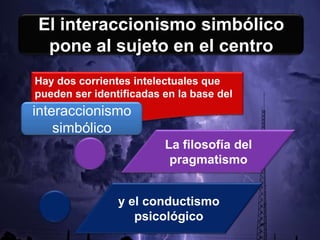 El interaccionismo simbólico
pone al sujeto en el centro
Hay dos corrientes intelectuales que
pueden ser identificadas en la base del
La filosofía del
pragmatismo
y el conductismo
psicológico
interaccionismo
simbólico
 