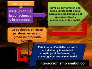 es la unión de
la consciencia
y la sociedad.
El yo es por tanto en alto
grado un producto social,
pero al mismo tiempo es el
yo el que recrea y
mantiene el orden social.
La sociedad, en otras
palabras, es en alto
grado un producto
humano.
Esta interacción dialéctica entre
el individuo y la sociedad
constituye el fundamento de
sociología del conocimiento del
teoría de Mead
interaccionismo simbólico.
 