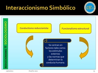 Conductismo reduccionista             Funcionalismo estructural




                                            Se centran en
Y




                                         factores tales como:
REDUCCIONISMO




                                             los estímulos
                                               externos
                                           y las normas que
                                            determinan la
                                          conducta humana.


      25/01/2012          Huacho-2011                                                15
 