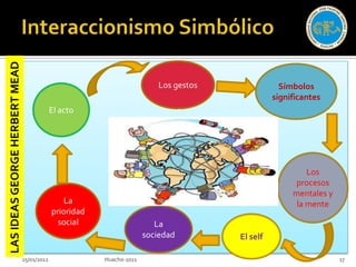 LAS IDEAS GEORGE HERBERT MEAD




                                                                          Los gestos               Símbolos
                                                                                                 significantes
                                             El acto




                                                                                                          Los
                                                                                                      procesos
                                                                                                      mentales y
                                                 La                                                    la mente
                                             prioridad
                                               social                     La
                                                                       sociedad        El self

                                25/01/2012               Huacho-2011                                               17
 