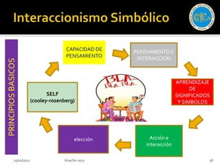 CAPACIDAD DE   PENSAMIENTO E
                                       PENSAMIENTO     INTERACCION
PRINCIPIOS BASICOS




                                                                        APRENDIZAJE
                                                                              DE
                                SELF                                    SIGNIFICADOS
                         (cooley-rosenberg)                              Y SIMBOLOS




                                           elección         Acción e
                                                          interacción

            25/01/2012                Huacho-2011                                  18
 