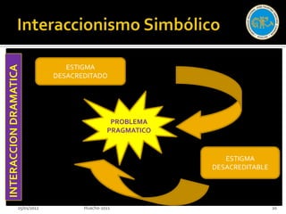 ESTIGMA
INTERACCION DRAMATICA




                              DESACREDITADO




                                               PROBLEMA
                                              PRAGMATICO


                                                              ESTIGMA
                                                           DESACREDITABLE




                 25/01/2012          Huacho-2011                            20
 