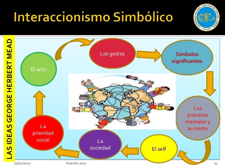 TEORIA INTERACCIONISTA - MindMeister Mind Map