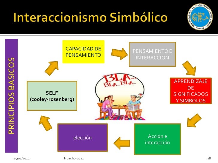 Interaccionismo simbolico