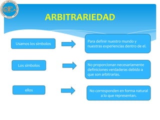 ARBITRARIEDAD

                       Para definir nuestro mundo y
Usamos los símbolos
                       nuestras experiencias dentro de el.



 Los símbolos          No proporcionan necesariamente
                       definiciones verdaderas debido a
                       que son arbitrarias.


     ellos              No corresponden en forma natural
                              a lo que representan.
 