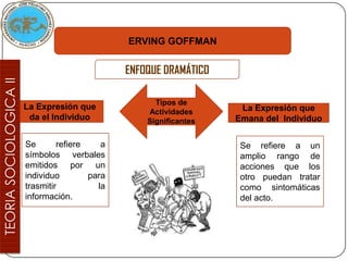 ERVING GOFFMAN


                        ENFOQUE DRAMÁTICO

                              Tipos de
La Expresión que                             La Expresión que
                            Actividades
 da el Individuo            Significantes   Emana del Individuo

Se       refiere    a                        Se refiere a un
símbolos verbales                            amplio rango de
emitidos por un                              acciones que los
individuo        para                        otro puedan tratar
trasmitir          la                        como sintomáticas
información.                                 del acto.
 