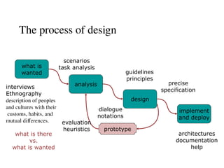 The process of design
what is
wanted
analysis
design
implement
and deploy
prototype
interviews
Ethnography
description of peoples
and cultures with their
customs, habits, and
mutual differences.
what is there
vs.
what is wanted
guidelines
principles
dialogue
notations
precise
specification
architectures
documentation
help
evaluation
heuristics
scenarios
task analysis
 