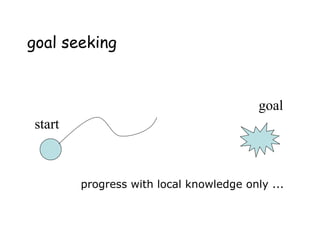 goal seeking
start
goal
progress with local knowledge only ...
 