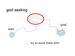 goal seeking
… try to avoid these bits!
goal
start
 