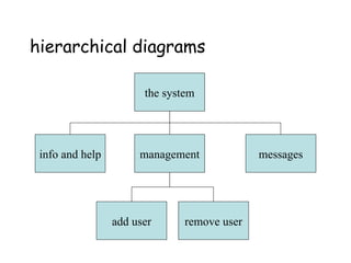 hierarchical diagrams
the system
info and help management messages
add user remove user
 