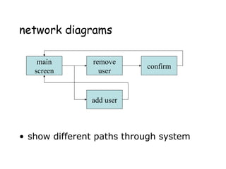 network diagrams
• show different paths through system
main
screen
remove
user
confirm
add user
 