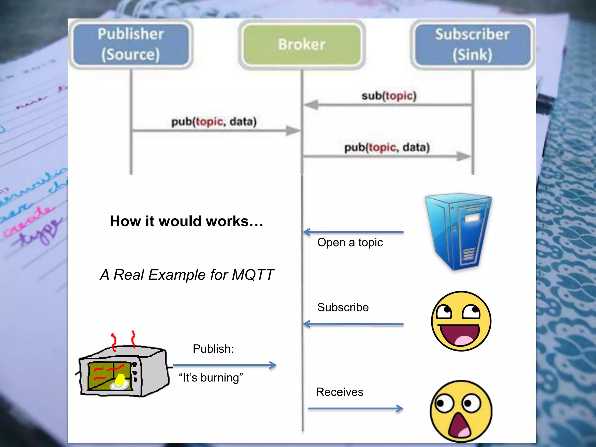 Open a topic
Publish:
“It’s burning”
Subscribe
Receives
How it would works…
A Real Example for MQTT
 
