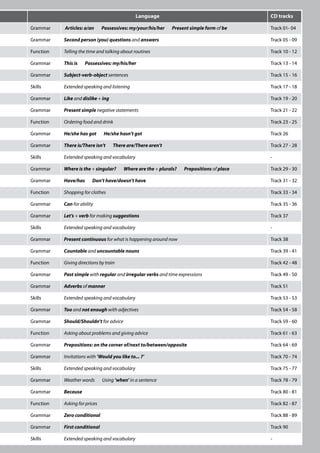 3
Language CD tracks
Grammar Articles: a/an Possessives: my/your/his/her Present simple form of be Track 01- 04
Grammar Second person (you) questions and answers Track 05 - 09
Function Telling the time and talking about routines Track 10 - 12
Grammar This is Possessives: my/his/her Track 13 - 14
Grammar Subject-verb-object sentences Track 15 - 16
Skills Extended speaking and listening Track 17 - 18
Grammar Like and dislike + ing Track 19 - 20
Grammar Present simple negative statements Track 21 - 22
Function Ordering food and drink Track 23 - 25
Grammar He/she has got He/she hasn’t got Track 26
Grammar There is/There isn’t There are/There aren’t Track 27 - 28
Skills Extended speaking and vocabulary -
Grammar Where is the + singular? Where are the + plurals? Prepositions of place Track 29 - 30
Grammar Have/has Don’t have/doesn’t have Track 31 - 32
Function Shopping for clothes Track 33 - 34
Grammar Can for ability Track 35 - 36
Grammar Let’s + verb for making suggestions Track 37
Skills Extended speaking and vocabulary -
Grammar Present continuous for what is happening around now Track 38
Grammar Countable and uncountable nouns Track 39 - 41
Function Giving directions by train Track 42 - 48
Grammar Past simple with regular and irregular verbs and time expressions Track 49 - 50
Grammar Adverbs of manner Track 51
Skills Extended speaking and vocabulary Track 53 - 53
Grammar Too and not enough with adjectives Track 54 - 58
Grammar Should/Shouldn’t for advice Track 59 - 60
Function Asking about problems and giving advice Track 61 - 63
Grammar Prepositions: on the corner of/next to/between/opposite Track 64 - 69
Grammar Invitations with ’Would you like to... ?’ Track 70 - 74
Skills Extended speaking and vocabulary Track 75 - 77
Grammar Weather words Using ’when’ in a sentence Track 78 - 79
Grammar Because Track 80 - 81
Function Asking for prices Track 82 - 87
Grammar Zero conditional Track 88 - 89
Grammar First conditional Track 90
Skills Extended speaking and vocabulary -
 