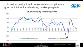10
#INTERACT13
©IAB Europe 2013. All rights reserved.
…industrial production & household consumption are
good indictators for advertising market prospects…
-15%
-10%
-5%
0%
5%
10%
15%
1990
1991
1992
1993
1994
1995
1996
1997
1998
1999
2000
2001
2002
2003
2004
2005
2006
2007
2008
2009
2010
2011
2012
UK advertising revenue growth
Actual NAR growth (yoy) Projected NAR growth (yoy)
Source: IHS Electronics & Media
 