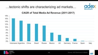 …tectonic shifts are characterizing ad markets…
11
0%
2%
4%
6%
8%
10%
12%
14%
16%
18%
Indonesia Argentina China Brazil Russia Mexico UK Germany France Spain Italy
CAGR of Total Media Ad Revenue (2011-2017)
Source: IHS Electronics & Media
 