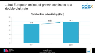 12
#INTERACT13
©IAB Europe 2013. All rights reserved.
…but European online ad growth continues at a
double-digit rate
21.8
24.3
0
5
10
15
20
25
30
2011 2012
Total online advertising (€bn)
11.5%
 