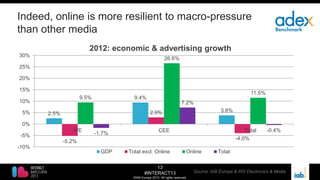 13
#INTERACT13
©IAB Europe 2013. All rights reserved.
Indeed, online is more resilient to macro-pressure
than other media
2.5%
9.4%
3.8%
-5.2%
2.9%
-4.0%
9.5%
26.6%
11.5%
-1.7%
7.2%
-0.4%
-10%
-5%
0%
5%
10%
15%
20%
25%
30%
WE CEE Total
2012: economic & advertising growth
GDP Total excl. Online Online Total
Source: IAB Europe & IHS Electronics & Media
 