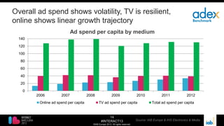 14
#INTERACT13
©IAB Europe 2013. All rights reserved.
Overall ad spend shows volatility, TV is resilient,
online shows linear growth trajectory
0
20
40
60
80
100
120
140
2006 2007 2008 2009 2010 2011 2012
Ad spend per capita by medium
Online ad spend per capita TV ad spend per capita Total ad spend per capita
Source: IAB Europe & IHS Electronics & Media
 