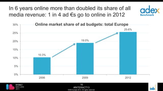 16
#INTERACT13
©IAB Europe 2013. All rights reserved.
In 6 years online more than doubled its share of all
media revenue: 1 in 4 ad €s go to online in 2012
10.3%
19.0%
25.6%
0%
5%
10%
15%
20%
25%
30%
2006 2009 2012
Online market share of ad budgets: total Europe
 