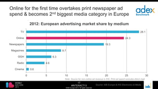 17
#INTERACT13
©IAB Europe 2013. All rights reserved.
Online for the first time overtakes print newspaper ad
spend & becomes 2nd biggest media category in Europe
0.6
4.6
6.3
8.7
19.3
24.3
28.1
0 5 10 15 20 25 30
Cinema
Radio
OOH
Magazines
Newspapers
Online
TV
2012: European advertising market share by medium
Note: Source for non-online ad revenue is IHS. Print ad spend excludes direct mail.
Source: IAB Europe & IHS Electronics & Media
 