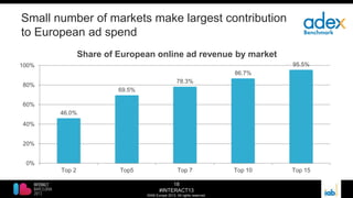 18
#INTERACT13
©IAB Europe 2013. All rights reserved.
Small number of markets make largest contribution
to European ad spend
46.0%
69.5%
78.3%
86.7%
95.5%
0%
20%
40%
60%
80%
100%
Top 2 Top5 Top 7 Top 10 Top 15
Share of European online ad revenue by market
 