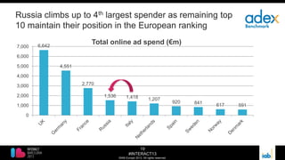 19
#INTERACT13
©IAB Europe 2013. All rights reserved.
Russia climbs up to 4th largest spender as remaining top
10 maintain their position in the European ranking
6,642
4,551
2,770
1,536 1,418 1,207
920 841 617 591
0
1,000
2,000
3,000
4,000
5,000
6,000
7,000
Total online ad spend (€m)
 