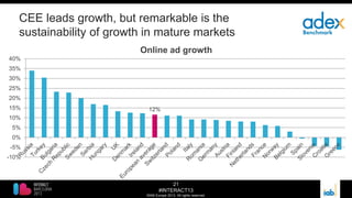 21
#INTERACT13
©IAB Europe 2013. All rights reserved.
CEE leads growth, but remarkable is the
sustainability of growth in mature markets
12%
-10%
-5%
0%
5%
10%
15%
20%
25%
30%
35%
40%
Online ad growth
 