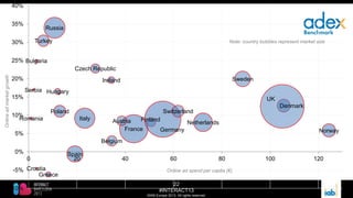 22
#INTERACT13
©IAB Europe 2013. All rights reserved.
Bulgaria
Croatia
Czech Republic
Denmark
Finland
France Germany
Greece
Hungary
Ireland
Italy
Netherlands
Norway
Poland
Romania
Russia
Serbia
Spain
Austria
Belgium
Sweden
Switzerland
Turkey
UK
-10%
-5%
0%
5%
10%
15%
20%
25%
30%
35%
40%
0 20 40 60 80 100 120
Online ad spend per capita (€)
Onlineadmarketgrowth
Note: country bubbles represent market size
 