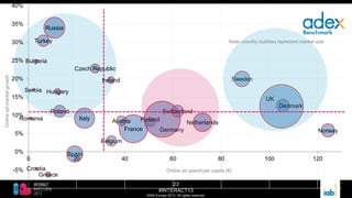 23
#INTERACT13
©IAB Europe 2013. All rights reserved.
Bulgaria
Croatia
Czech Republic
Denmark
Finland
France Germany
Greece
Hungary
Ireland
Italy
Netherlands
Norway
Poland
Romania
Russia
Serbia
Spain
Austria
Belgium
Sweden
Switzerland
Turkey
UK
-10%
-5%
0%
5%
10%
15%
20%
25%
30%
35%
40%
0 20 40 60 80 100 120
Online ad spend per capita (€)
Onlineadmarketgrowth
Note: country bubbles represent market size
 