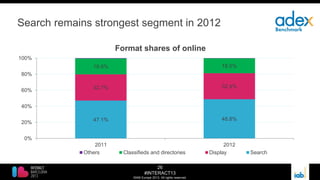 26
#INTERACT13
©IAB Europe 2013. All rights reserved.
Search remains strongest segment in 2012
47.1% 48.8%
32.7% 32.4%
19.6% 18.5%
0%
20%
40%
60%
80%
100%
2011 2012
Format shares of online
Others Classifieds and directories Display Search
 