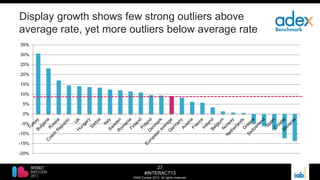 27
#INTERACT13
©IAB Europe 2013. All rights reserved.
Display growth shows few strong outliers above
average rate, yet more outliers below average rate
-20%
-15%
-10%
-5%
0%
5%
10%
15%
20%
25%
30%
35%
 