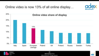 28
#INTERACT13
©IAB Europe 2013. All rights reserved.
Online video is now 13% of all online display…
13%
0%
5%
10%
15%
20%
25%
Italy Spain European
average
Poland UK Finland Russia Sweden Turkey
Online video share of display
 
