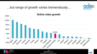 29
#INTERACT13
©IAB Europe 2013. All rights reserved.
…but range of growth varies tremendously…
50.6%
-50%
0%
50%
100%
150%
200%
250%
Online video growth
 