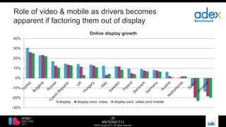 32
#INTERACT13
©IAB Europe 2013. All rights reserved.
Role of video & mobile as drivers becomes
apparent if factoring them out of display
-30%
-20%
-10%
0%
10%
20%
30%
40%
Online display growth
display display excl. video display excl. video and mobile
 
