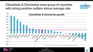33
#INTERACT13
©IAB Europe 2013. All rights reserved.
Classifieds & Directories sees group of countries
with strong positive outliers above average rate
-20%
-15%
-10%
-5%
0%
5%
10%
15%
20%
25%
30%
35%
Classifieds & directories growth
Note: Russia not measured for classifieds & directories
 