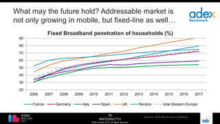36
#INTERACT13
©IAB Europe 2013. All rights reserved.
What may the future hold? Addressable market is
not only growing in mobile, but fixed-line as well…
20
30
40
50
60
70
80
90
2006 2007 2008 2009 2010 2011 2012 2013 2014 2015 2016 2017
Fixed Broadband penetration of households (%)
France Germany Italy Spain UK Nordics total Western Europe
Source: IHS Electronics & Media
 