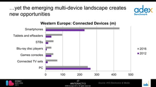 37
#INTERACT13
©IAB Europe 2013. All rights reserved.
…yet the emerging multi-device landscape creates
new opportunities
0 100 200 300 400 500
PC
Connected TV sets
Games consoles
Blu-ray disc players
STBs
Tablets and eReaders
Smartphones
Western Europe: Connected Devices (m)
2016
2012
Source: IHS Electronics & Media
 